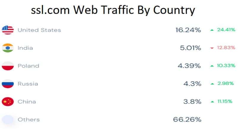 ssl.com Web Traffic By Country
