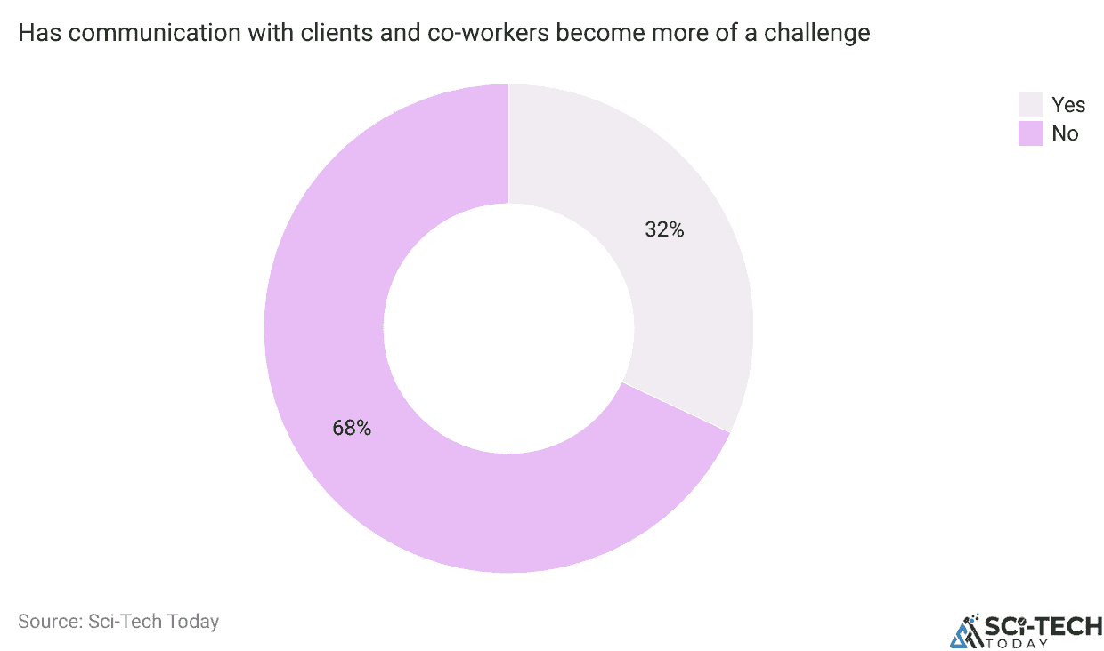 Has communication with clients and co-workers become more of a challenge
