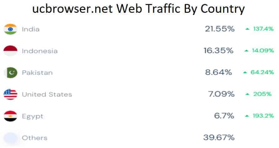 ucbrowser.net Web Traffic By Country
