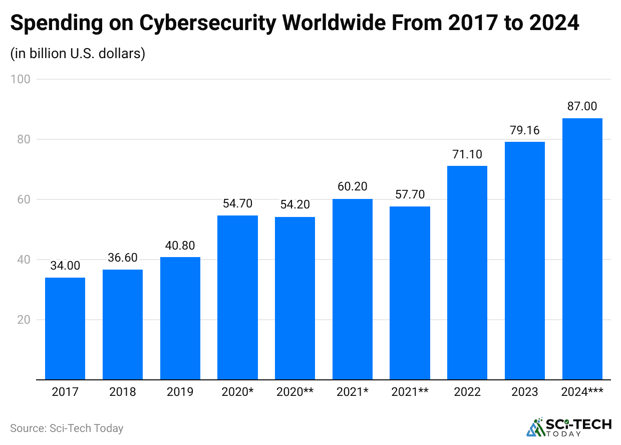 spending-on-cybersecurity-worldwide-from-2017-to-2024