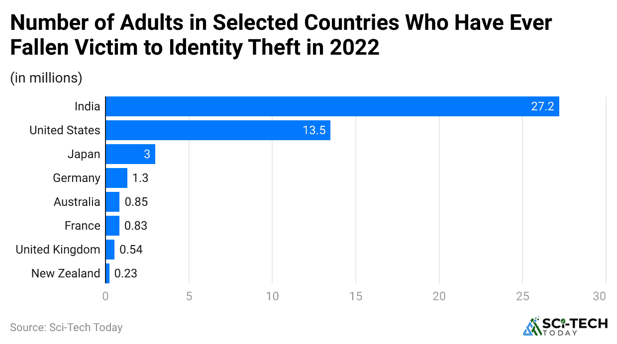 number-of-adults-in-selected-countries-who-have-ever-fallen-victim-to-identity-theft-in-2022
