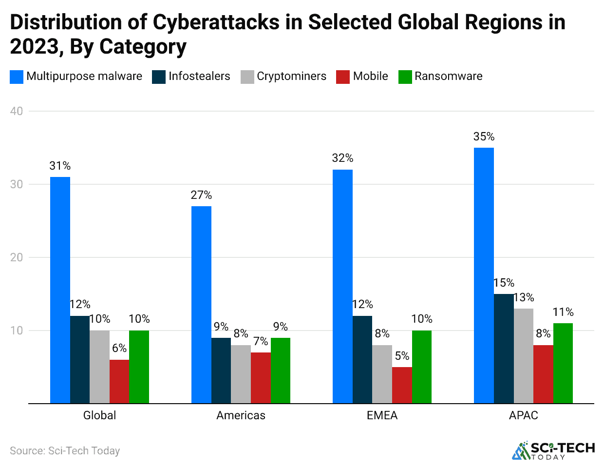 distribution-of-cyberattacks-in-selected-global-regions-in-2023-by-category