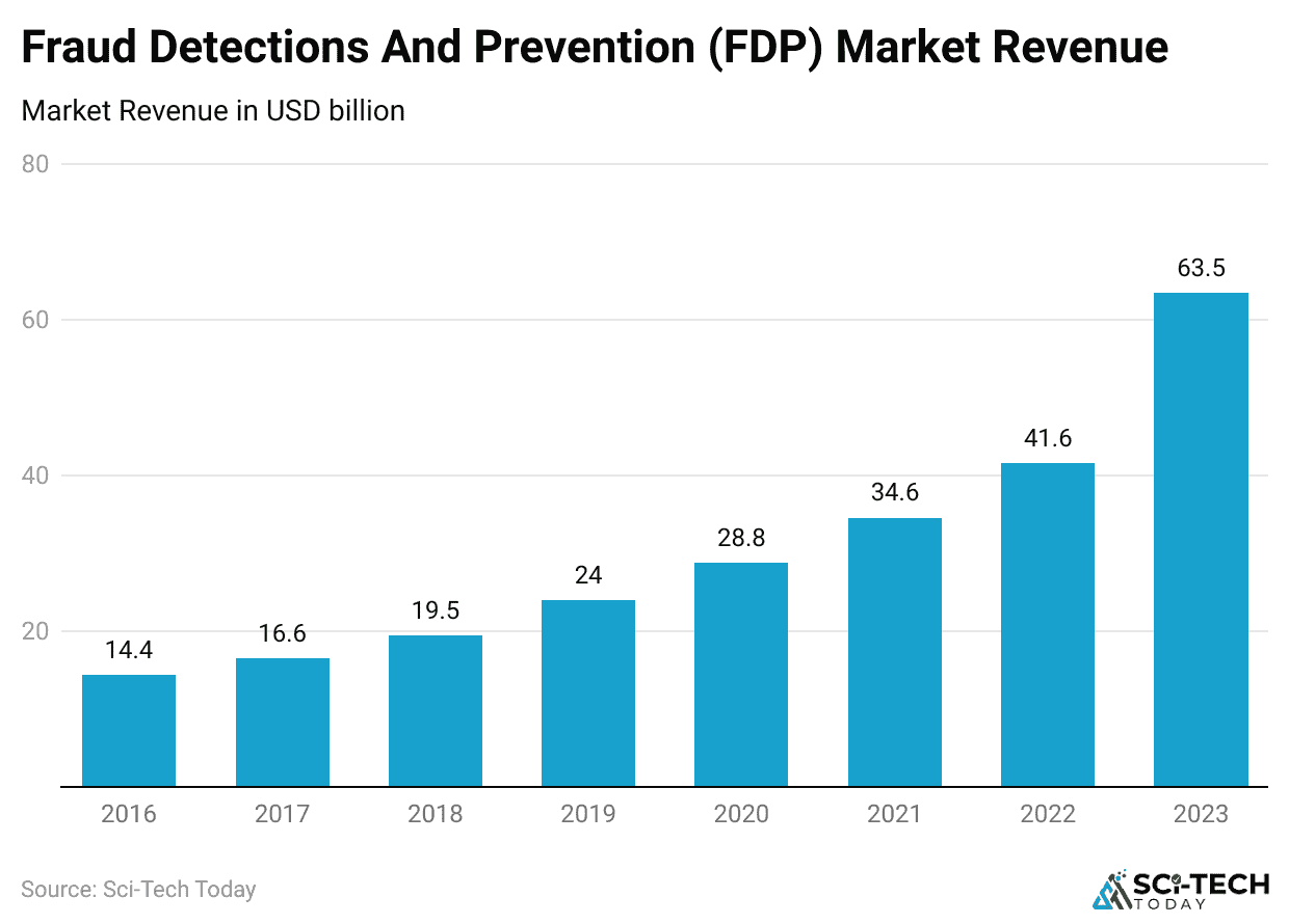 fraud-detections-and-prevention-fdp-market-revenue