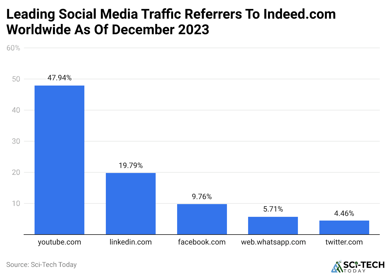 Leading Social Media Traffic Referrers To Indeed.com Worldwide As Of December 2023