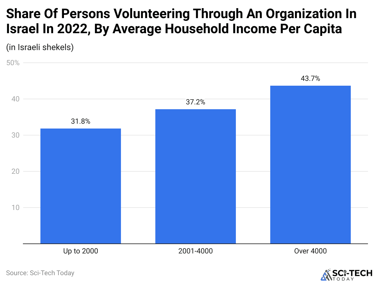 Share Of Persons Volunteering Through An Organization In Israel In 2022, By Average Household Income Per Capita