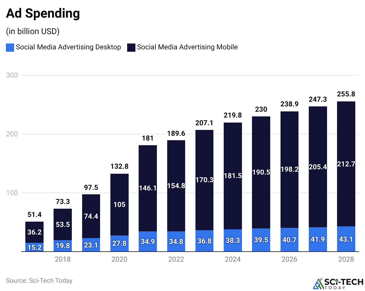 Ad Spending