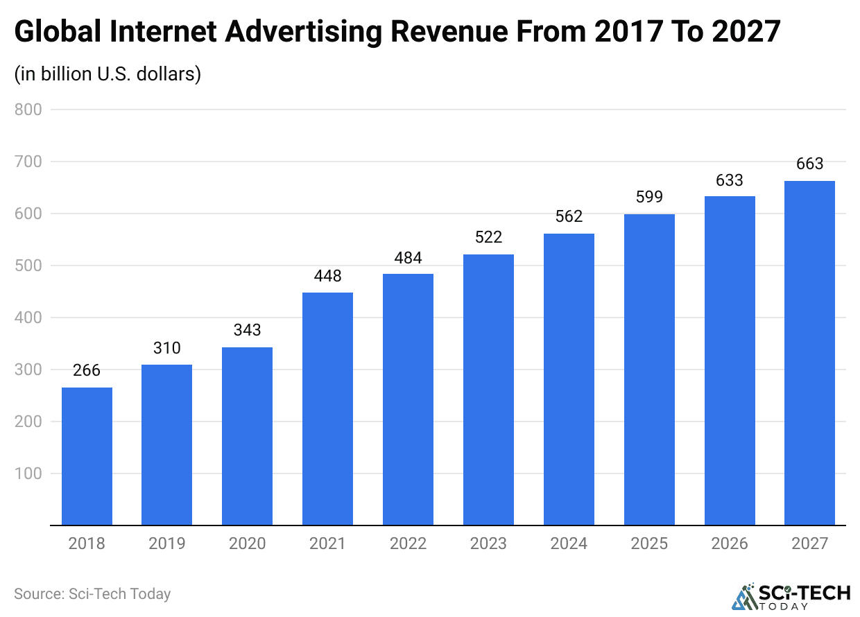 Global Internet Advertising Revenue From 2017 To 2027