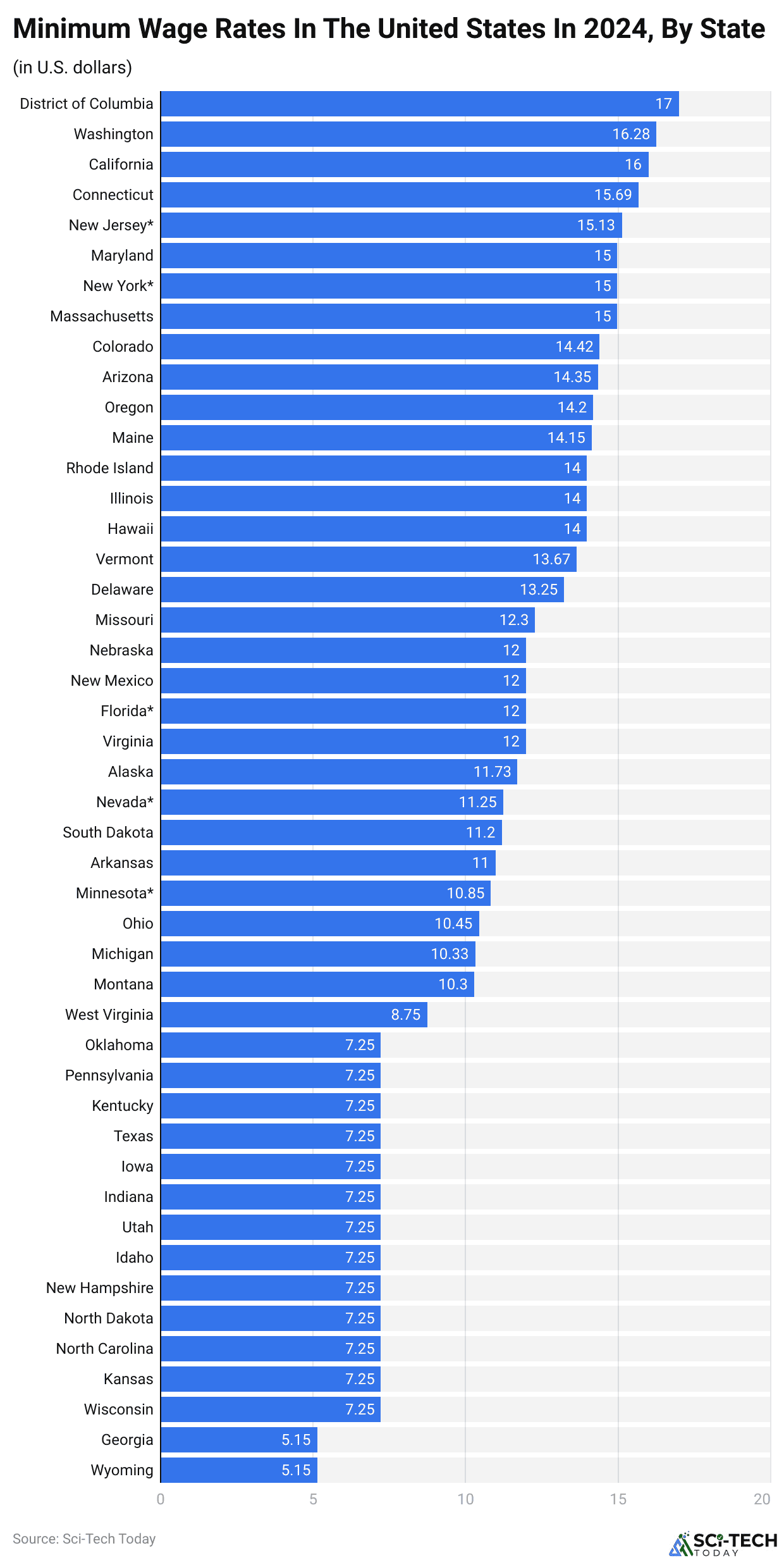 Minimum Wage Rates In The United States In 2024, By State