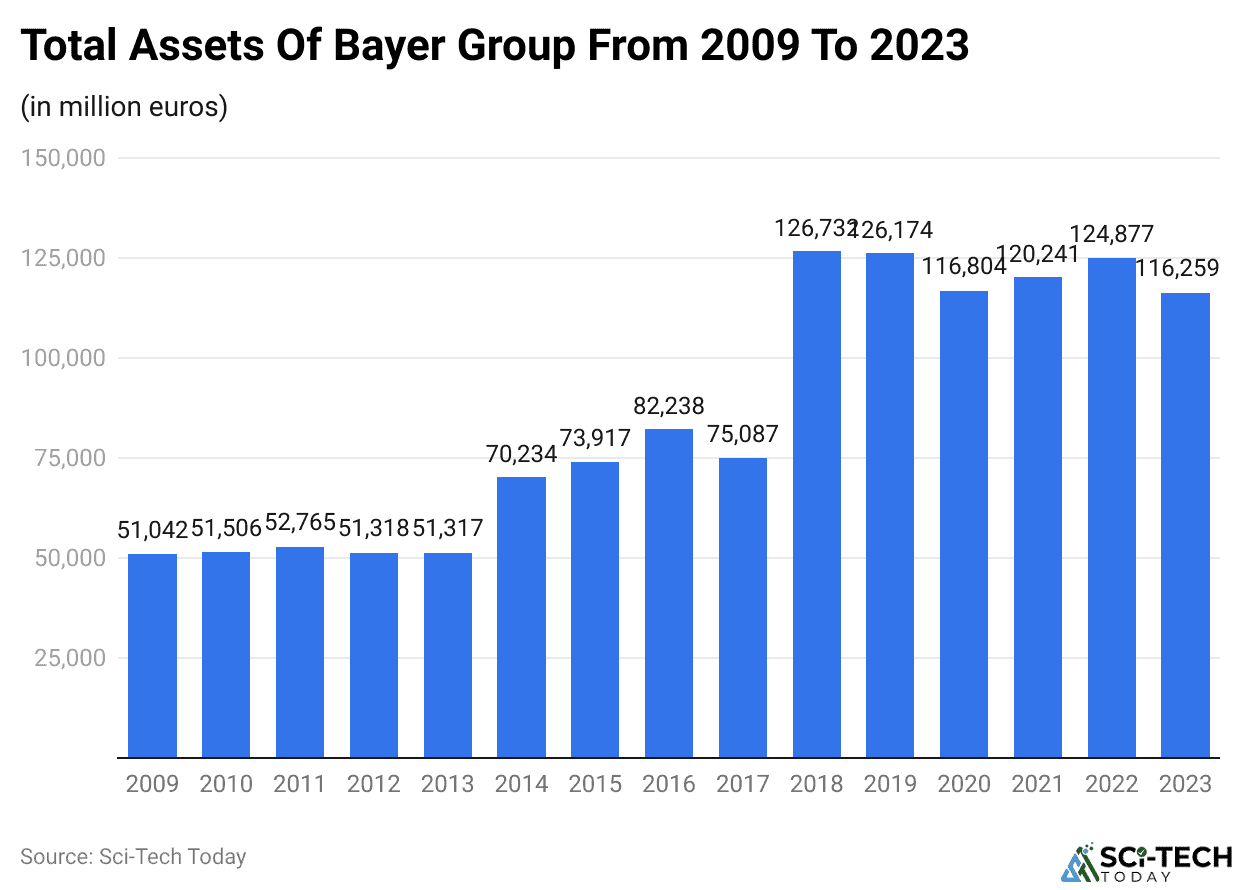 Total Assets Of Bayer Group From 2009 To 2023