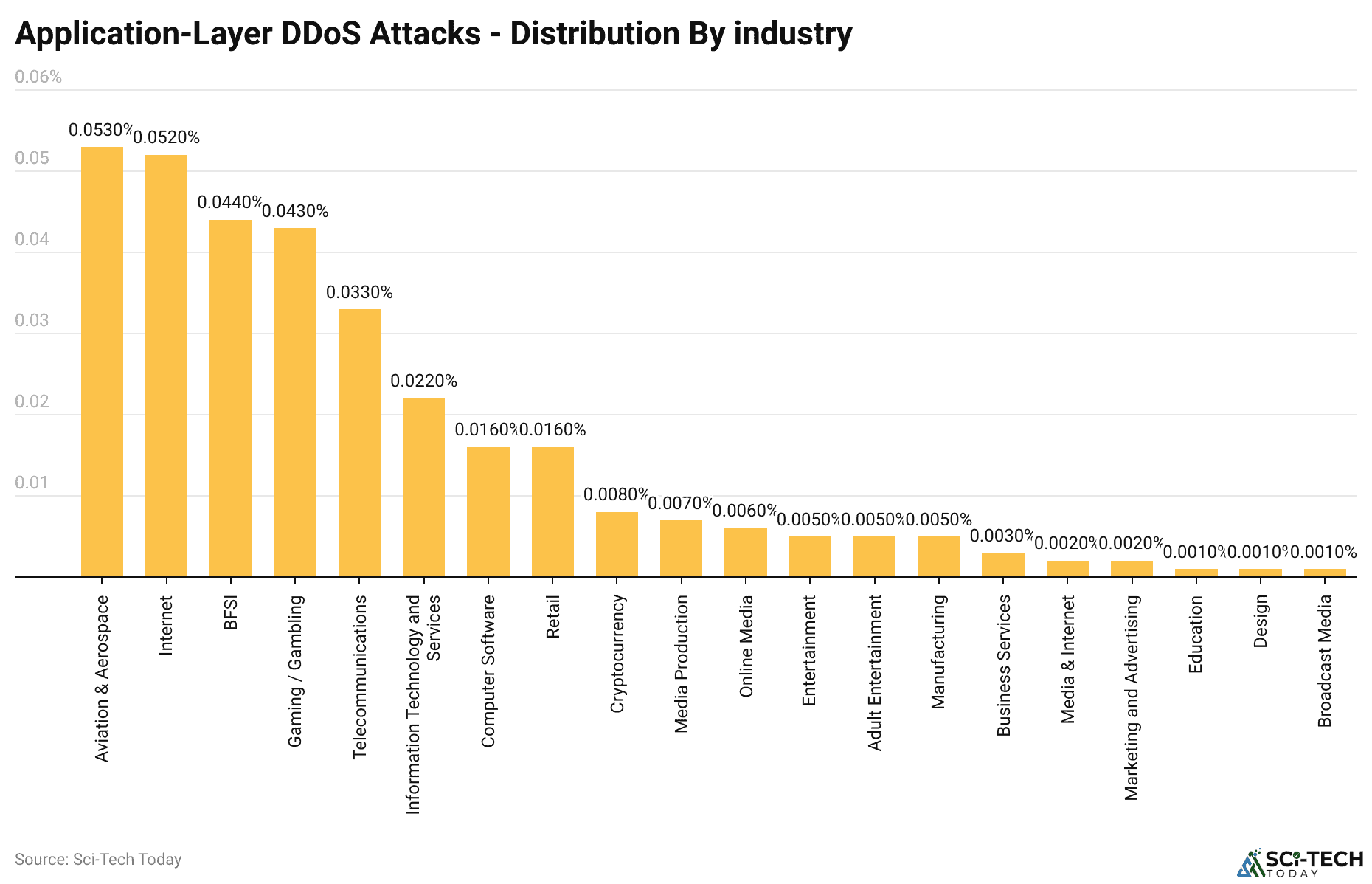 Application-Layer DDoS Attacks - Distribution By industry