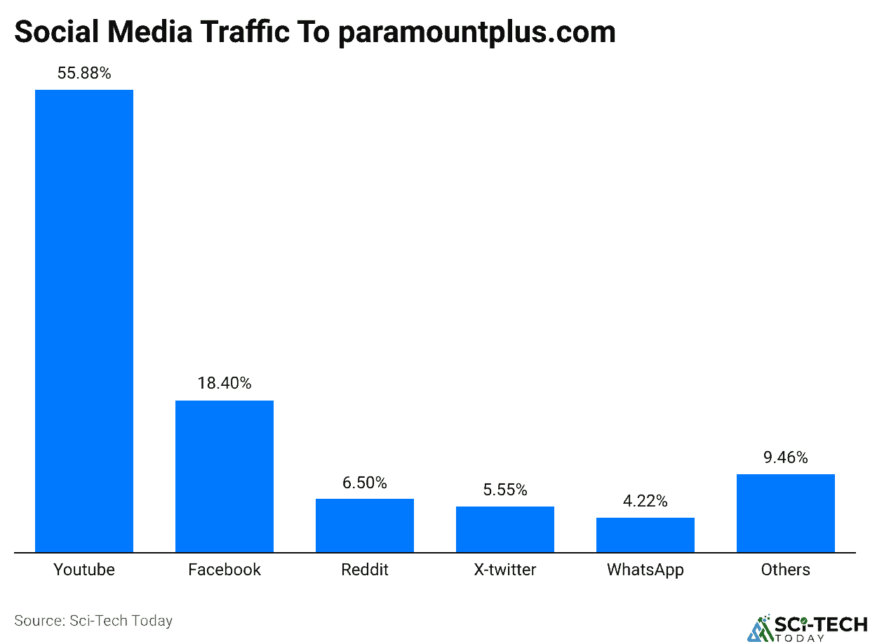 Social Media Traffic To paramountplus.com