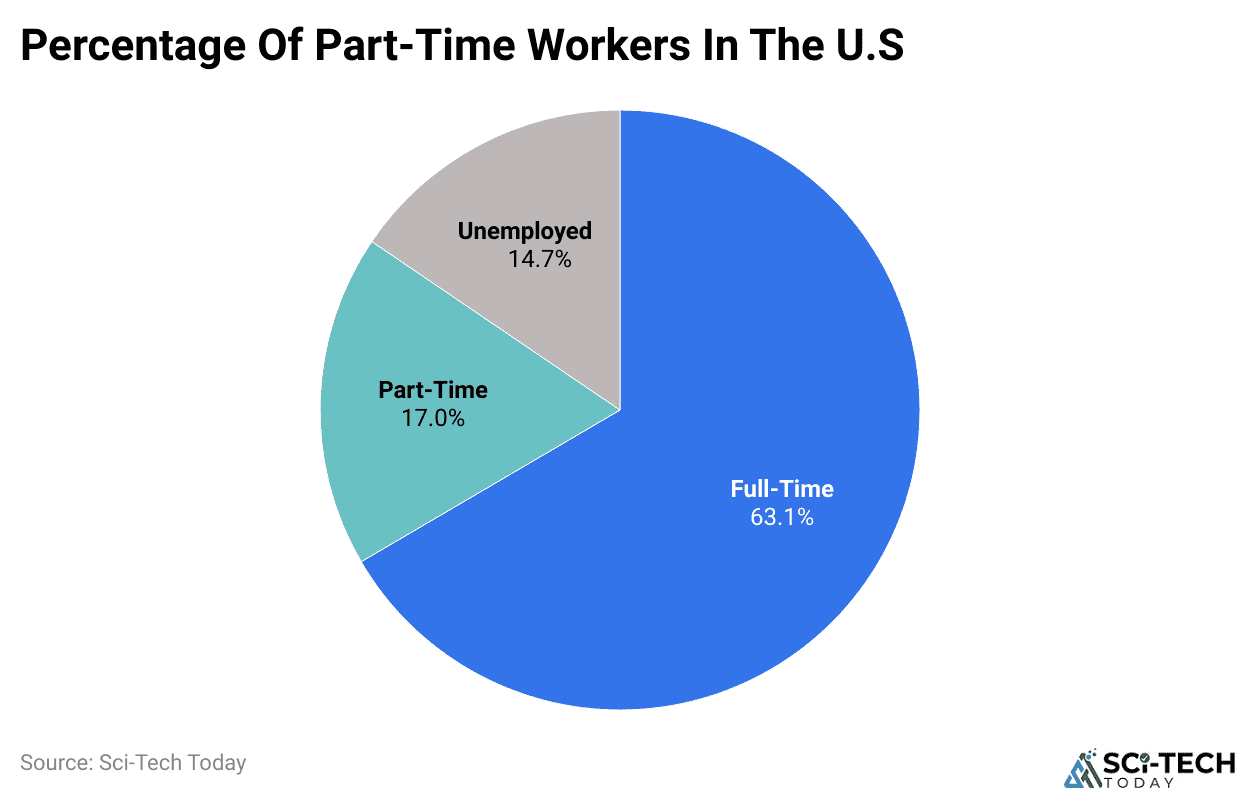 Percentage Of Part-Time Workers In The U.S