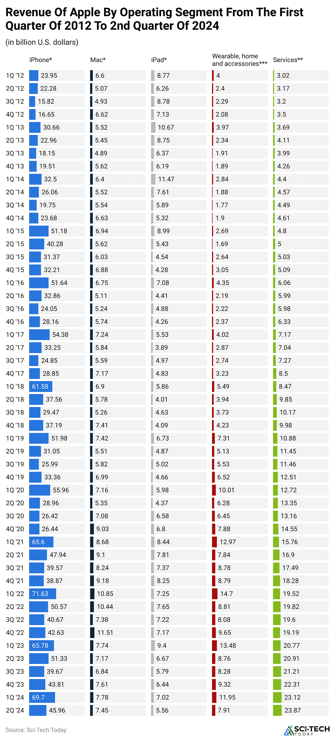 revenue-of-apple-by-operating-segment-from-the-first-quarter-of-2012-to-2nd-quarter-of-2024