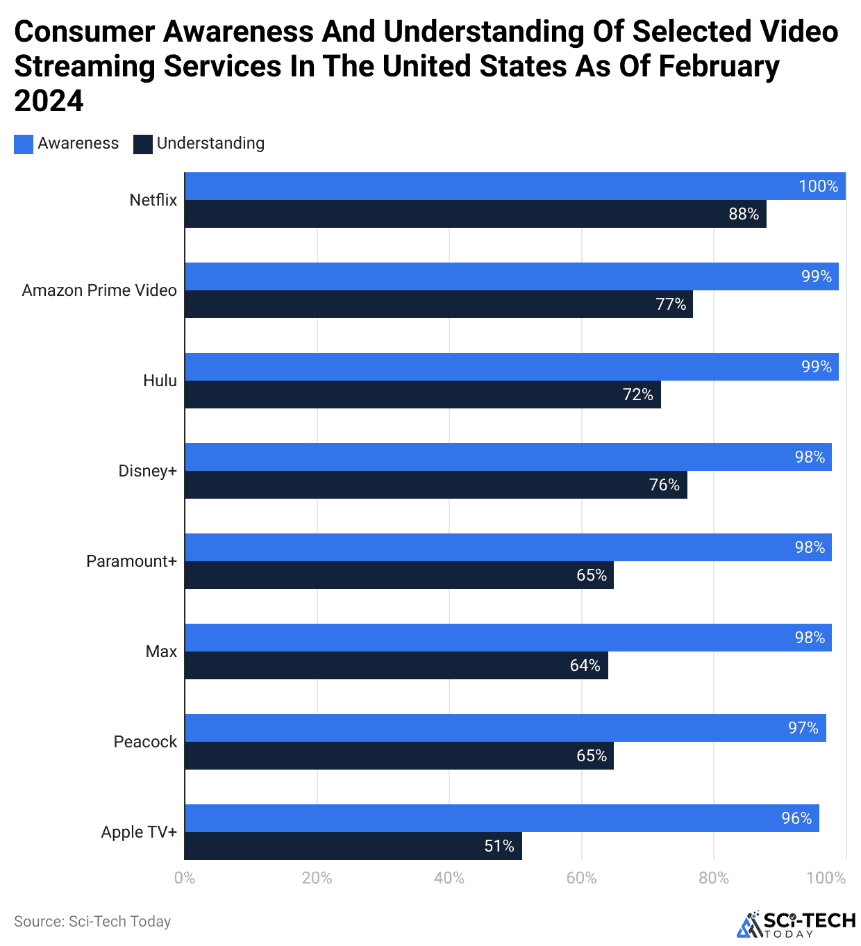 Consumer Awareness And Understanding Of Selected Video Streaming Services In The United States As Of February 2024