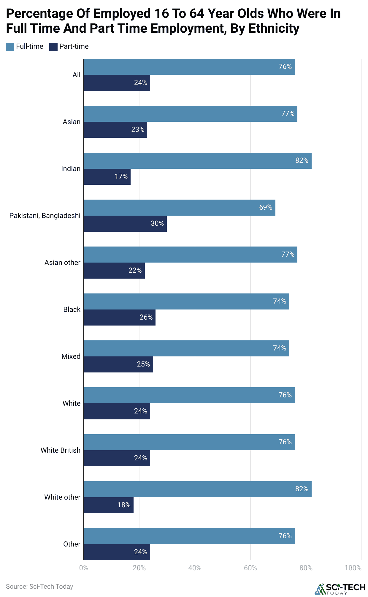 Percentage Of Employed 16 To 64 Year Olds Who Were In Full Time And Part Time Employment, By Ethnicity