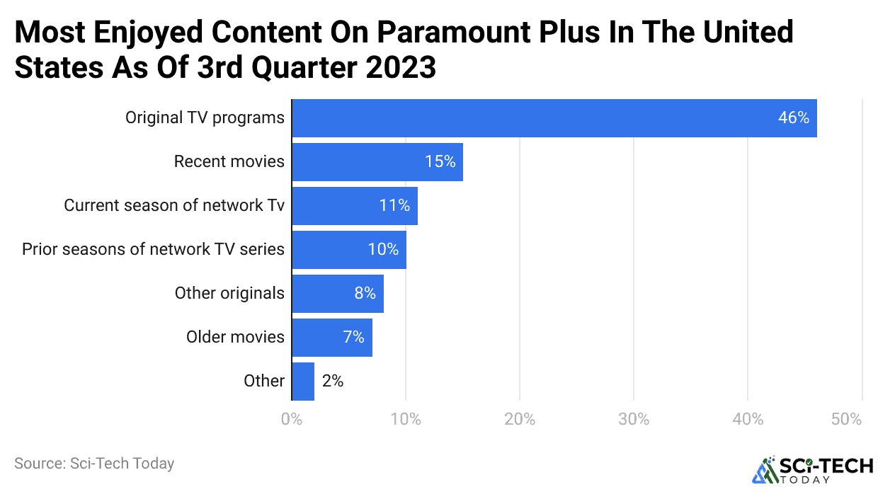 Most Enjoyed Content On Paramount Plus In The United States As Of 3rd Quarter 2023
