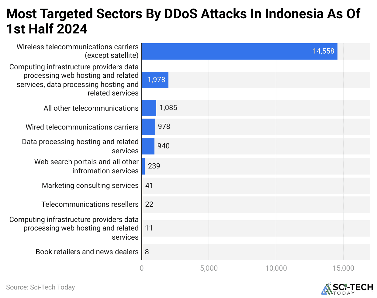 Most Targeted Sectors By DDoS Attacks In Indonesia As Of 1st Half 2024