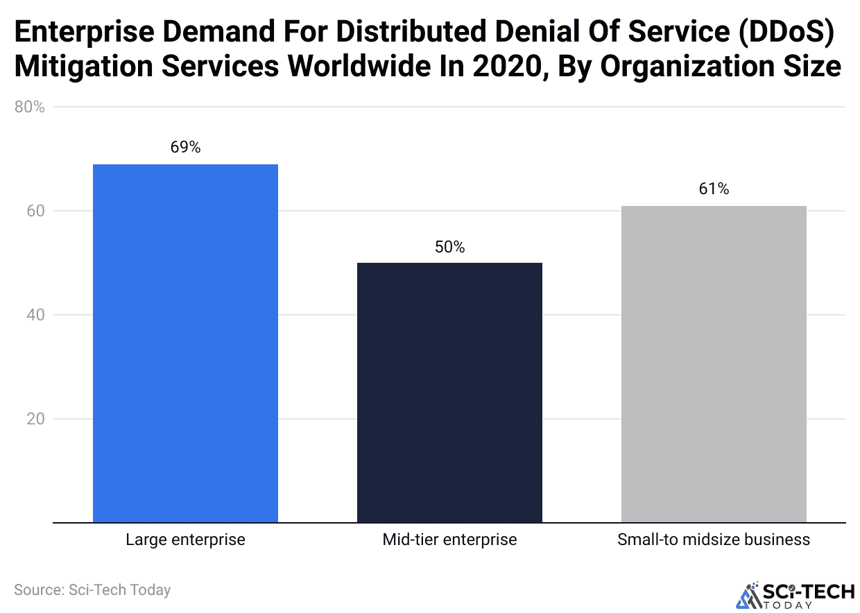 Enterprise Demand For Distributed Denial Of Service (DDoS) Mitigation Services Worldwide In 2020, By Organization Size