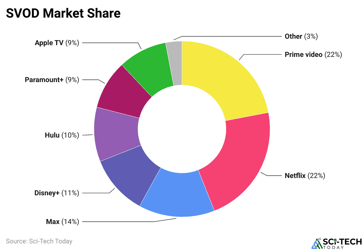 SVOD Market Share