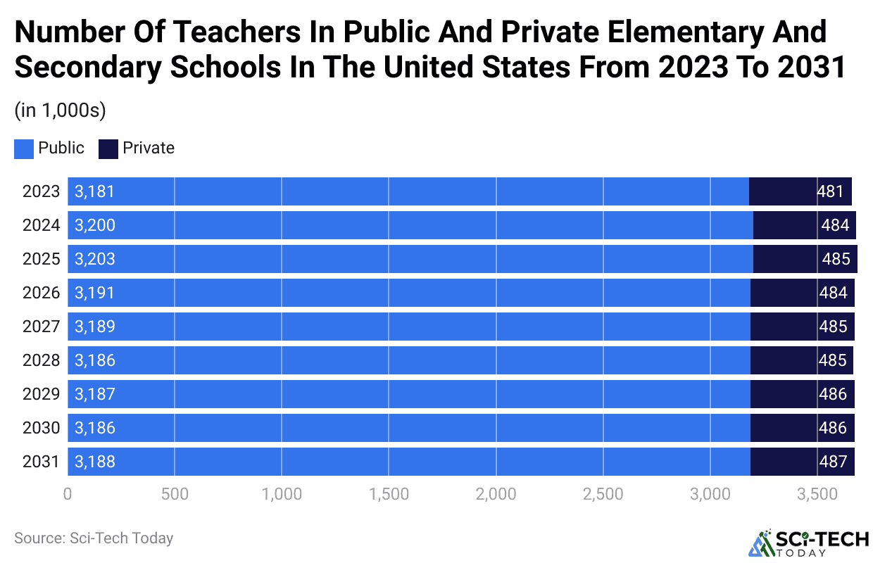 Number Of Teachers In Public And Private Elementary And Secondary Schools In The United States From 2023 To 2031