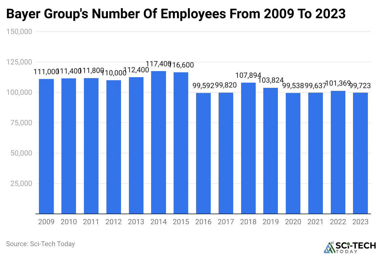 Bayer Group's Number Of Employees From 2009 To 2023