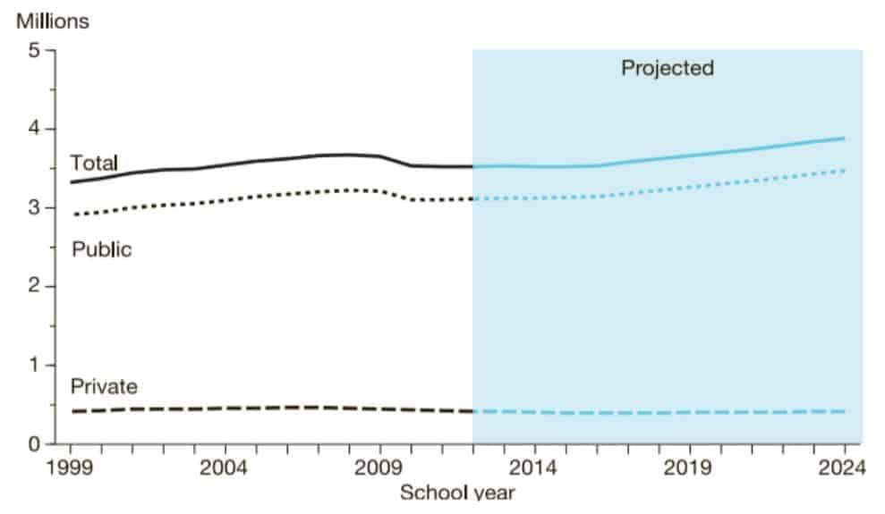 Elementary and Secondary Teacher’s Statistics