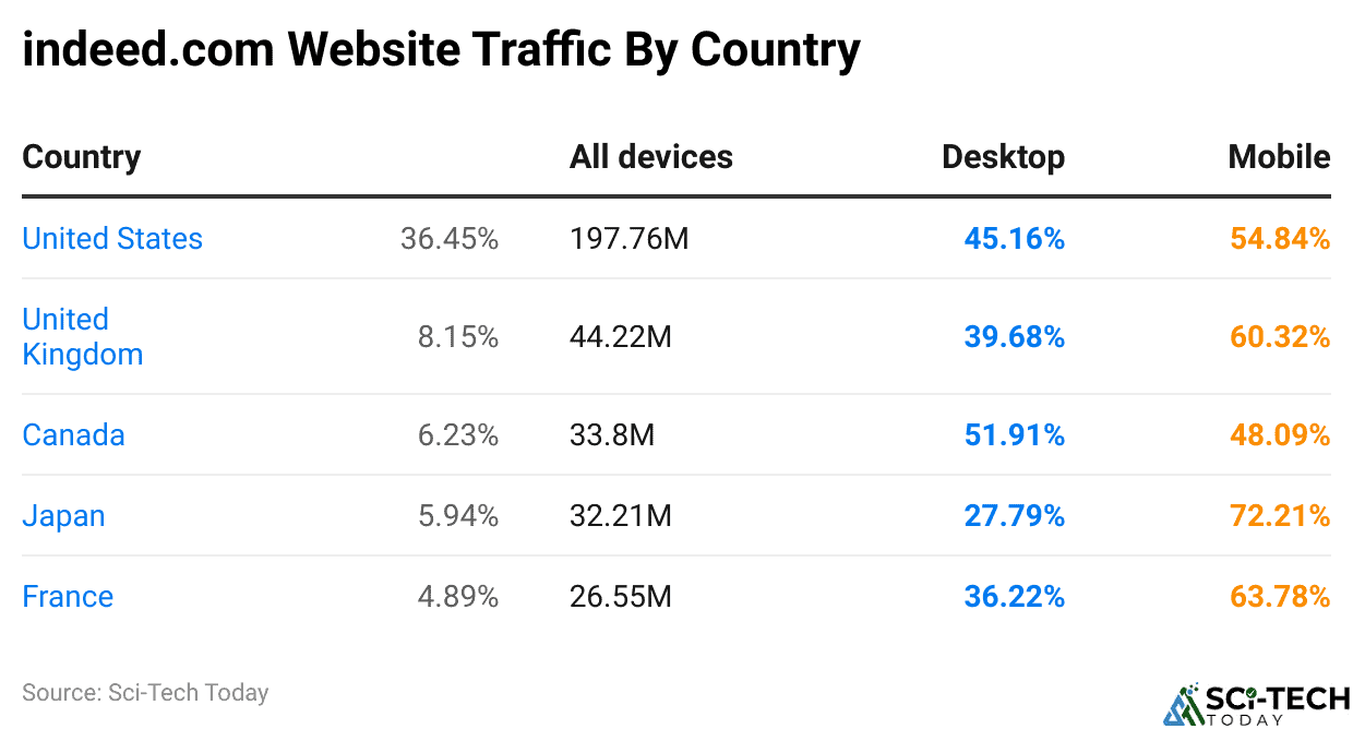 indeed.com Website Traffic By Country