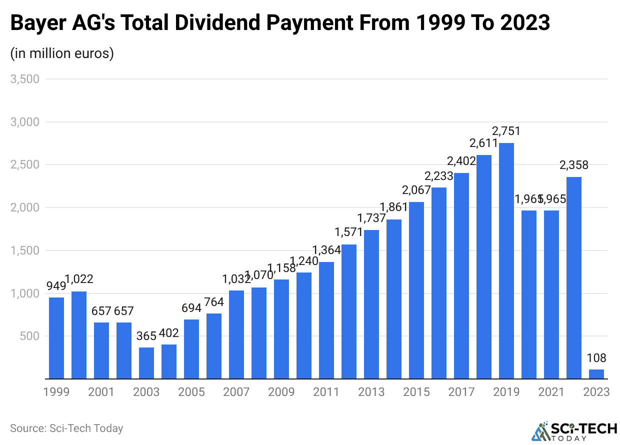 Bayer AG's Total Dividend Payment From 1999 To 2023