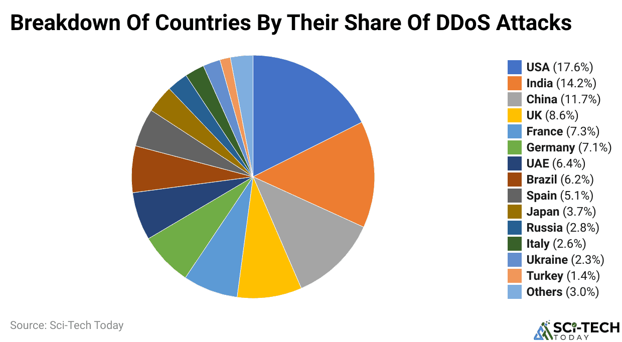 Breakdown Of Countries By Their Share Of DDoS Attacks