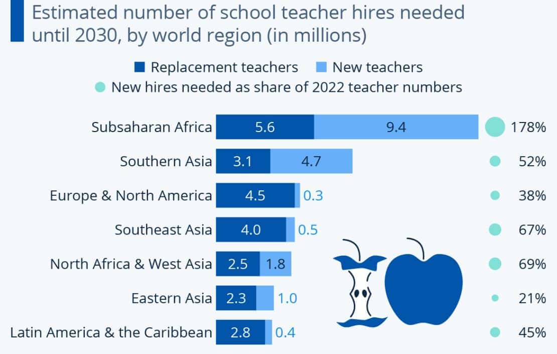 Global Teacher Hires Statistics by Region
