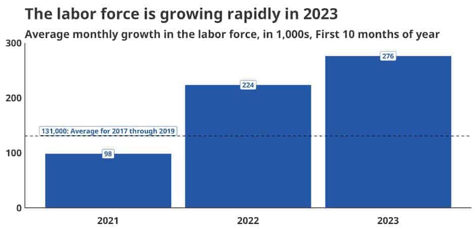 Growth of Indeed Labor Force