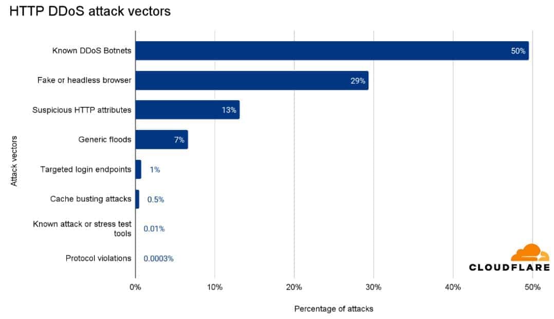 HTTP DDoS attack vectors