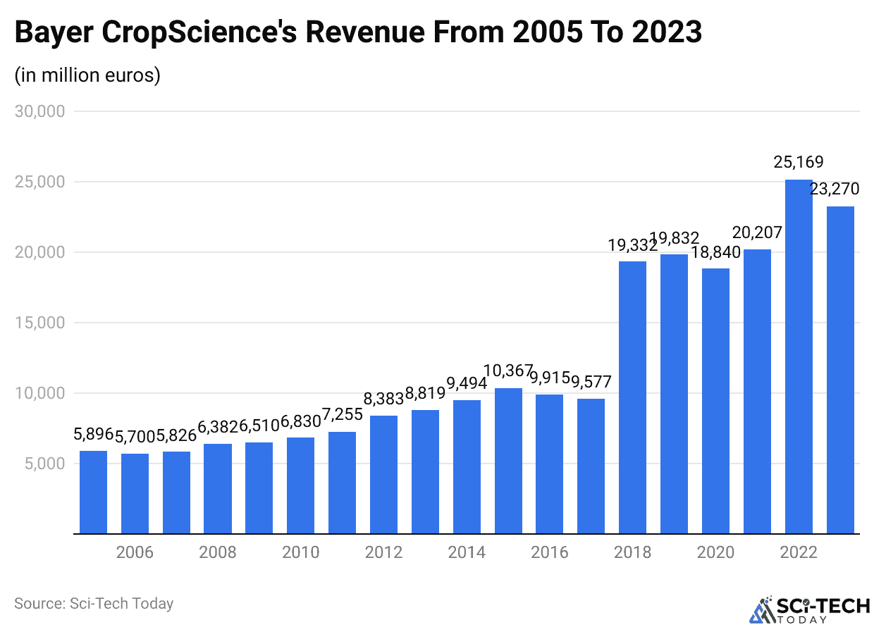 Bayer CropScience's Revenue From 2005 To 2023