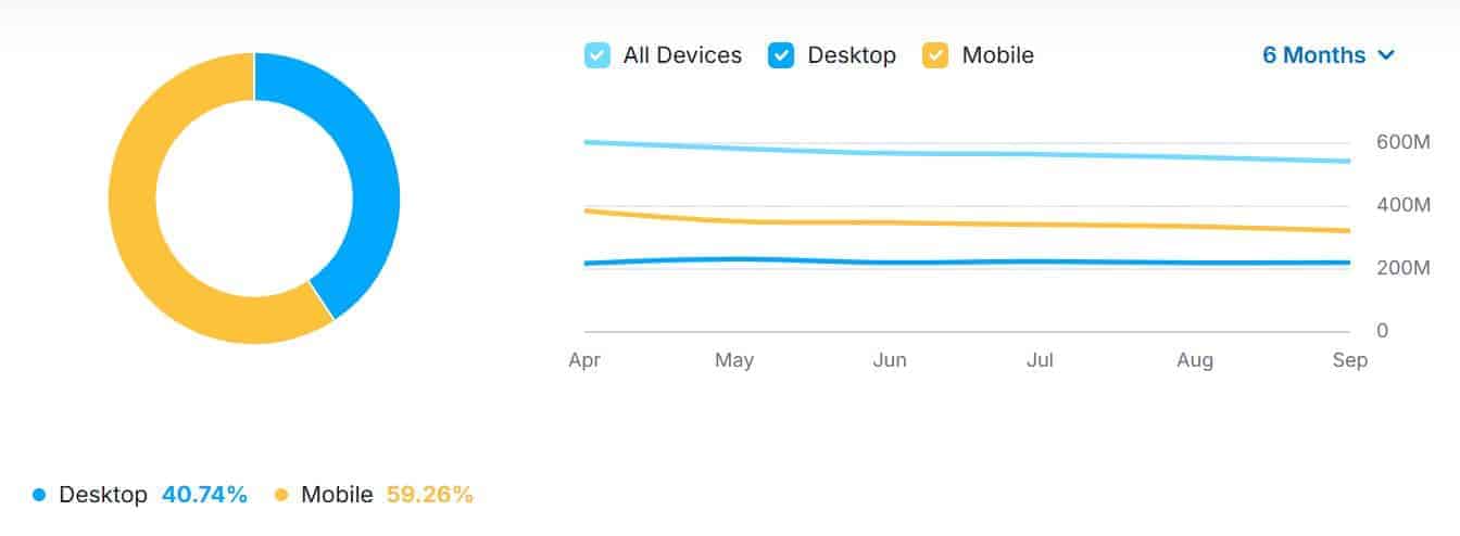 Indeed Website Traffic By Device