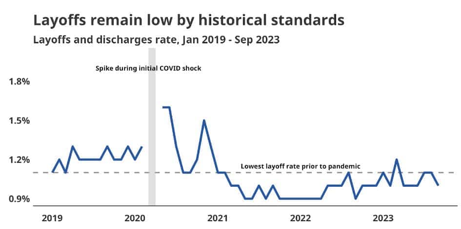 Indeed layoff Trends