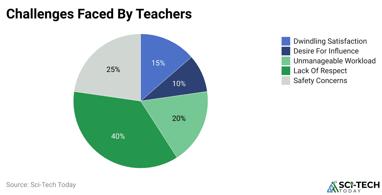 Challenges Faced By Teachers