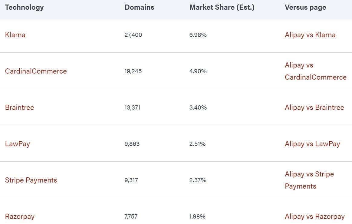 Leading Competitors of Alipay