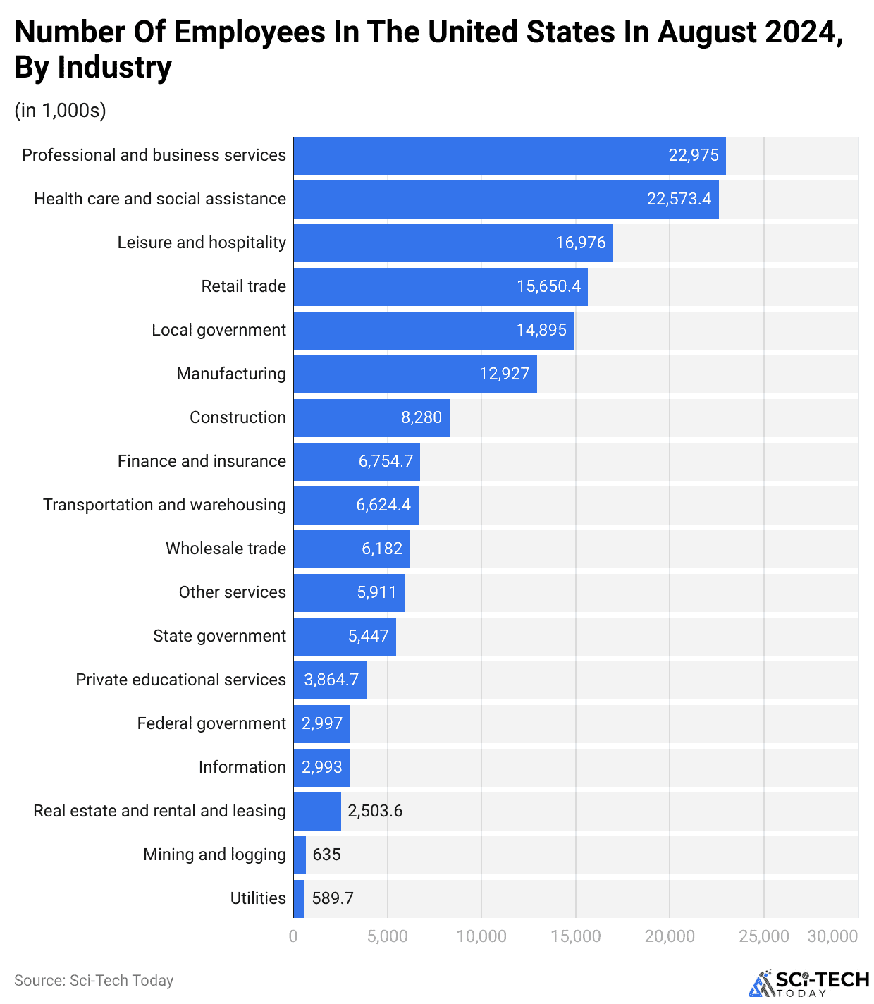 Number Of Employees In The United States In August 2024, By Industry