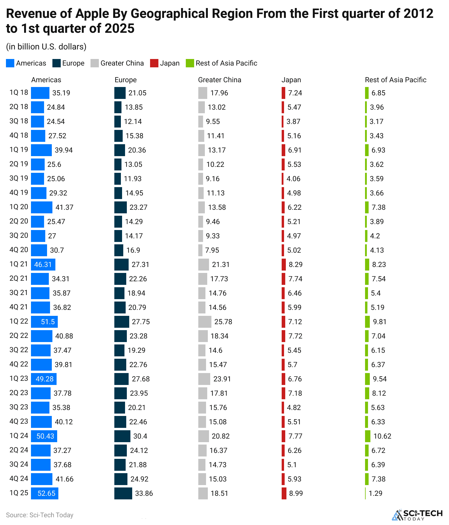 revenue-of-apple-by-geographical-region-from-the-first-quarter-of-2012-to-1st-quarter-of-2025