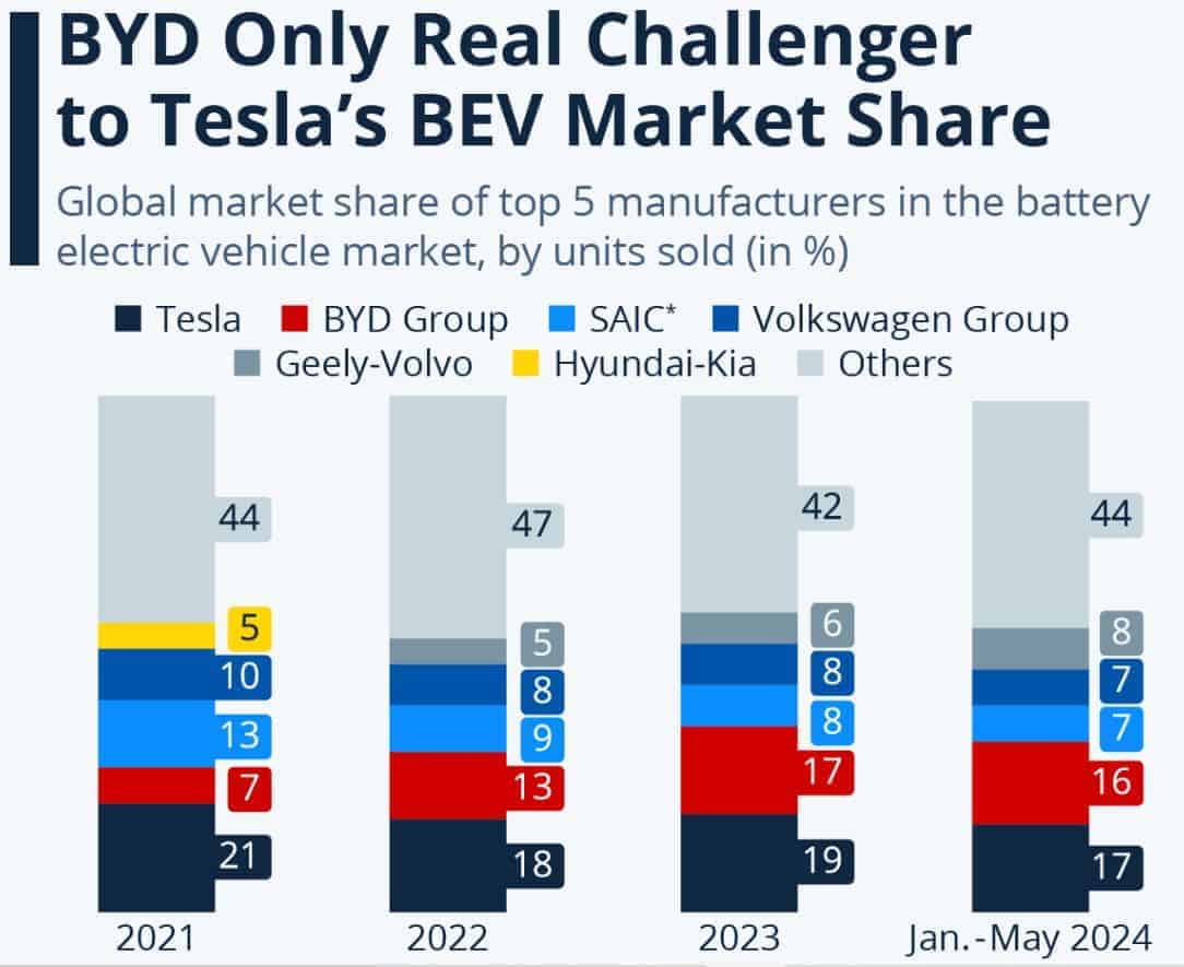 Market Share Of Top 5 Electric Vehicle Manufacturers Companies