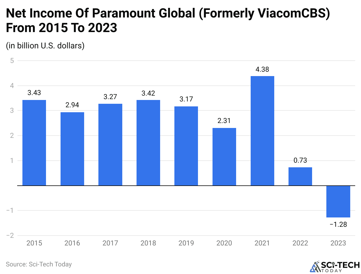 Net Income Of Paramount Global (Formerly ViacomCBS) From 2015 To 2023