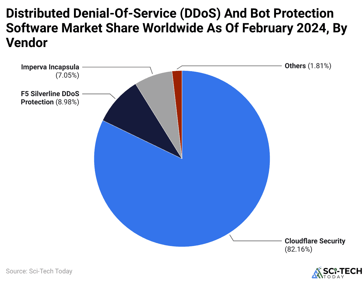 Distributed Denial-Of-Service (DDoS) And Bot Protection Software Market Share Worldwide As Of February 2024, By Vendor