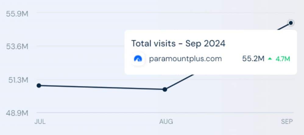 Paramount Plus Website Traffic Statistics