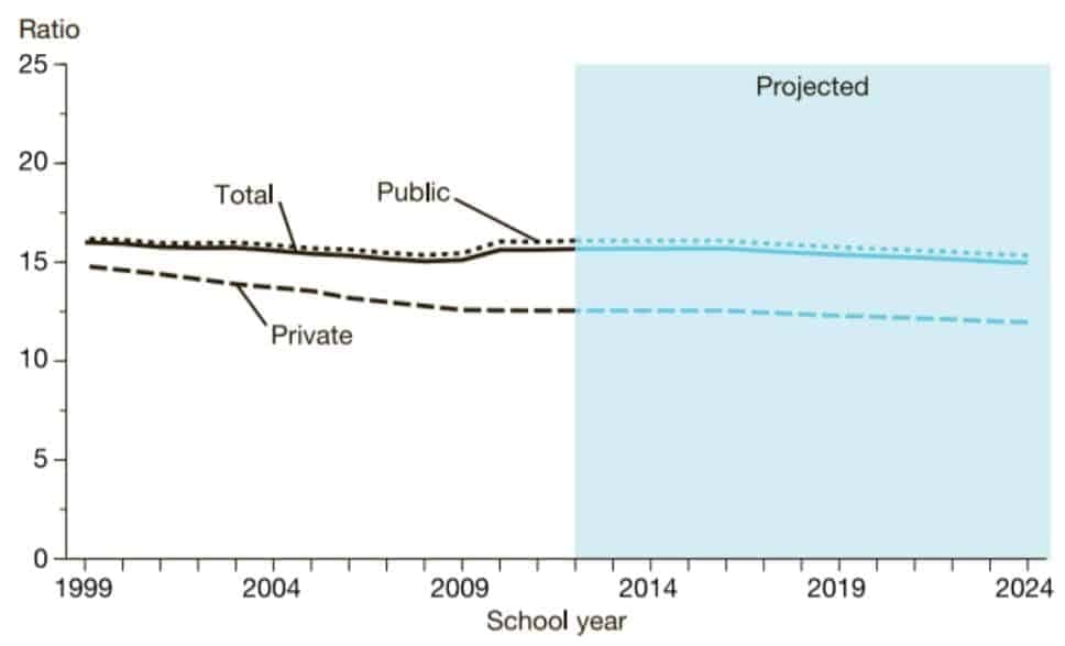 Pupil and Teacher Ratios in Elementary and Secondary Schools, by Control of School