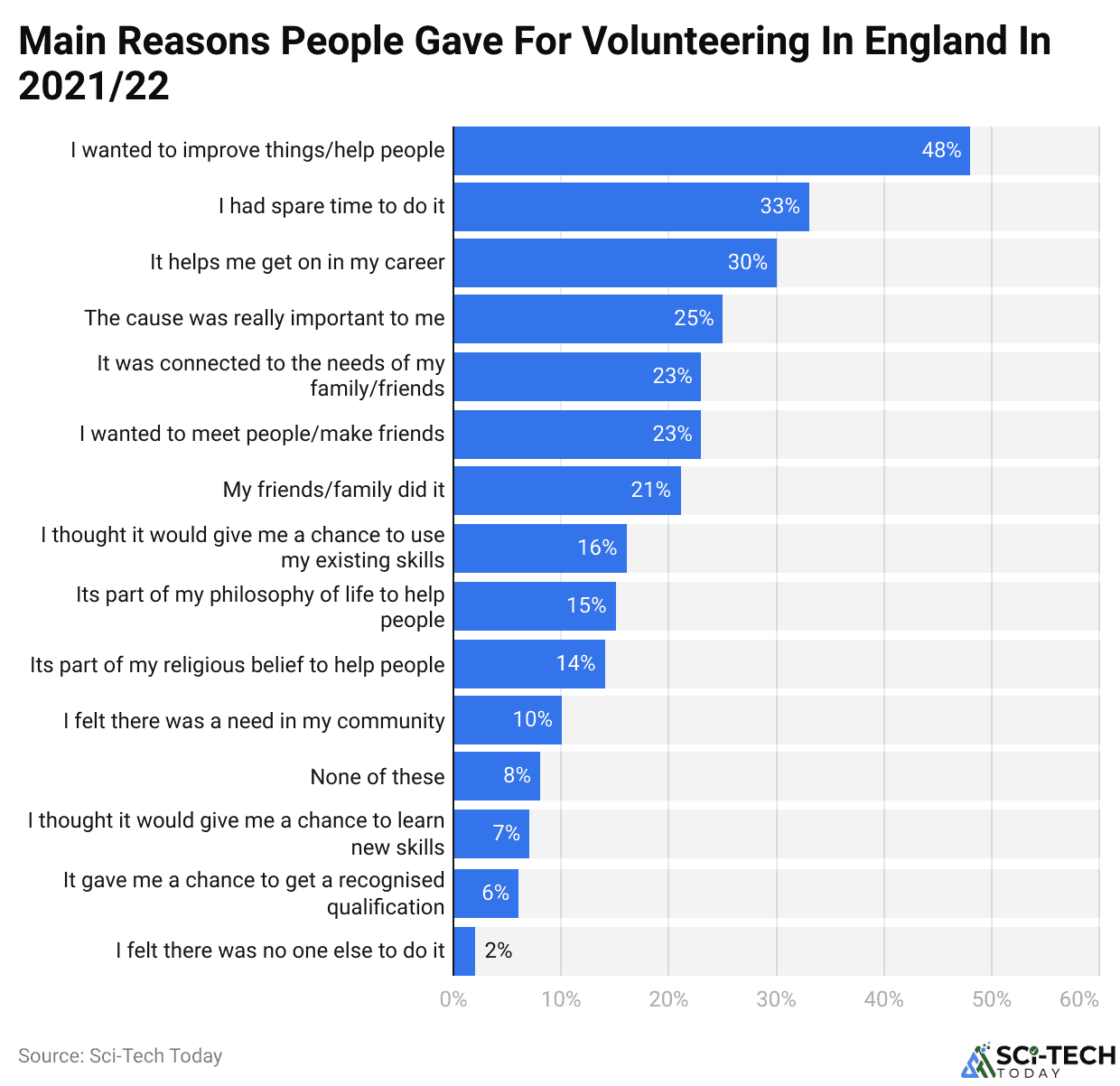 Main Reasons People Gave For Volunteering In England In 2021/22