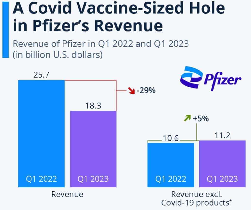 Revenu of Pfizer