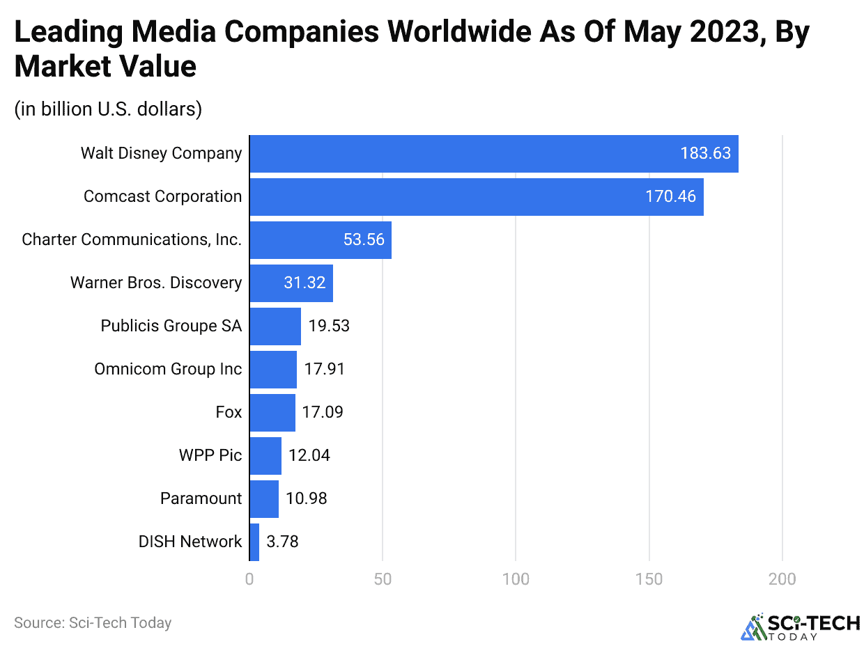 Leading Media Companies Worldwide As Of May 2023, By Market Value