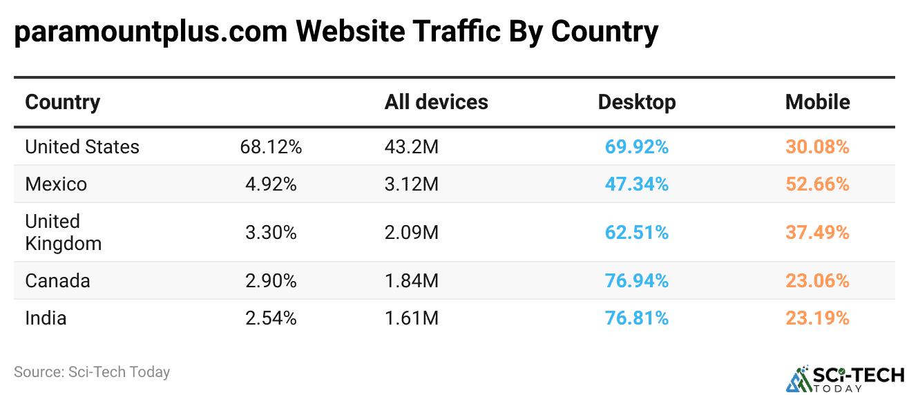 paramountplus.com Website Traffic By Country