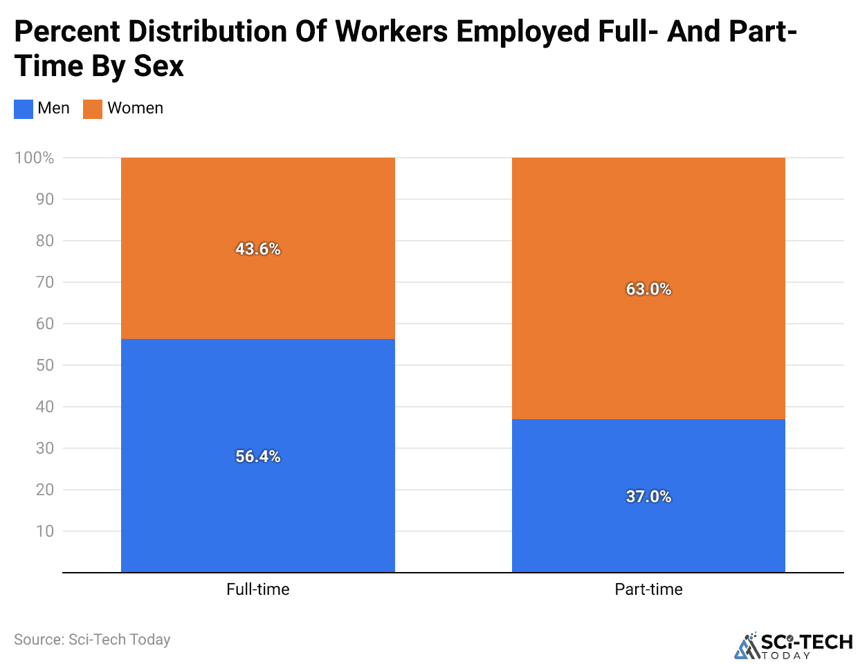 Percent Distribution Of Workers Employed Full- And Part-Time By Sex