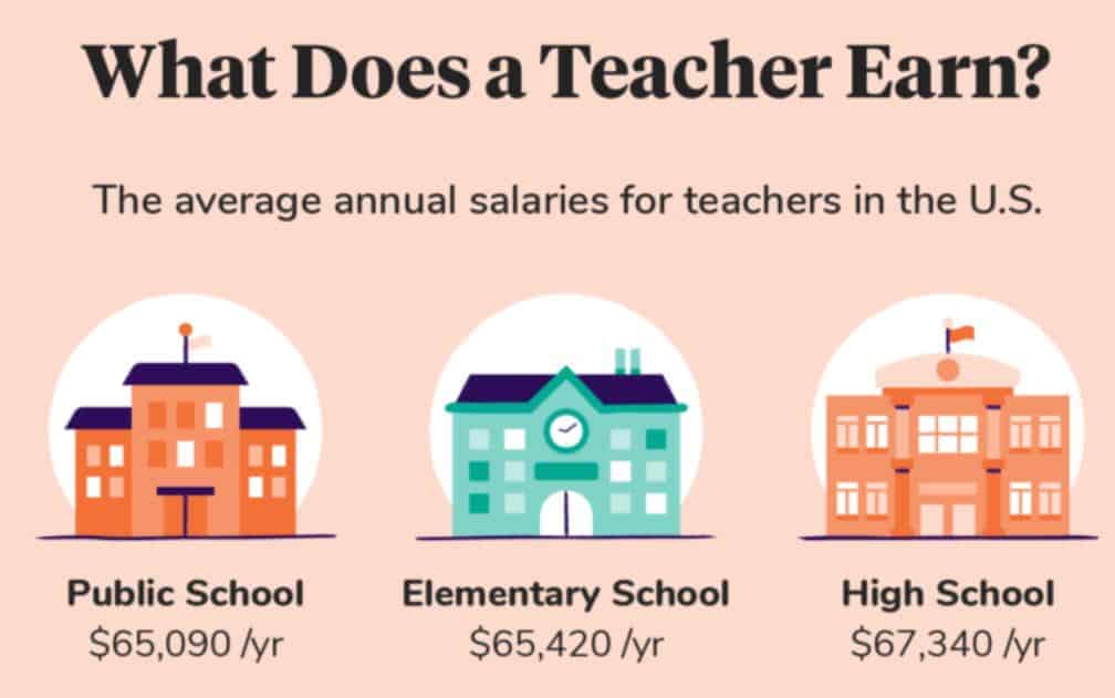 Teachers Earning Statistics